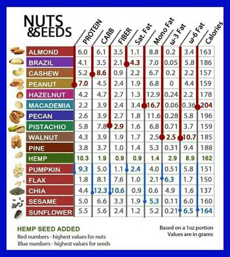 omega 3 in nuts chart